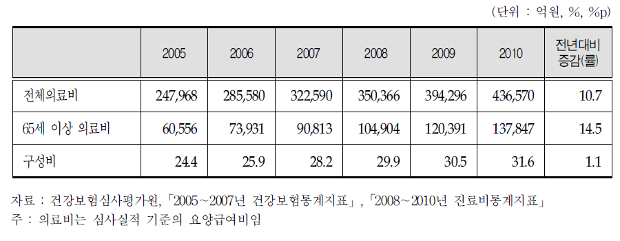 65세 이상 건강보험 의료비 현황