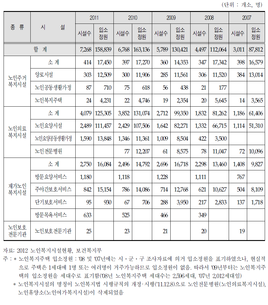 연도별 노인 복지시설 현황