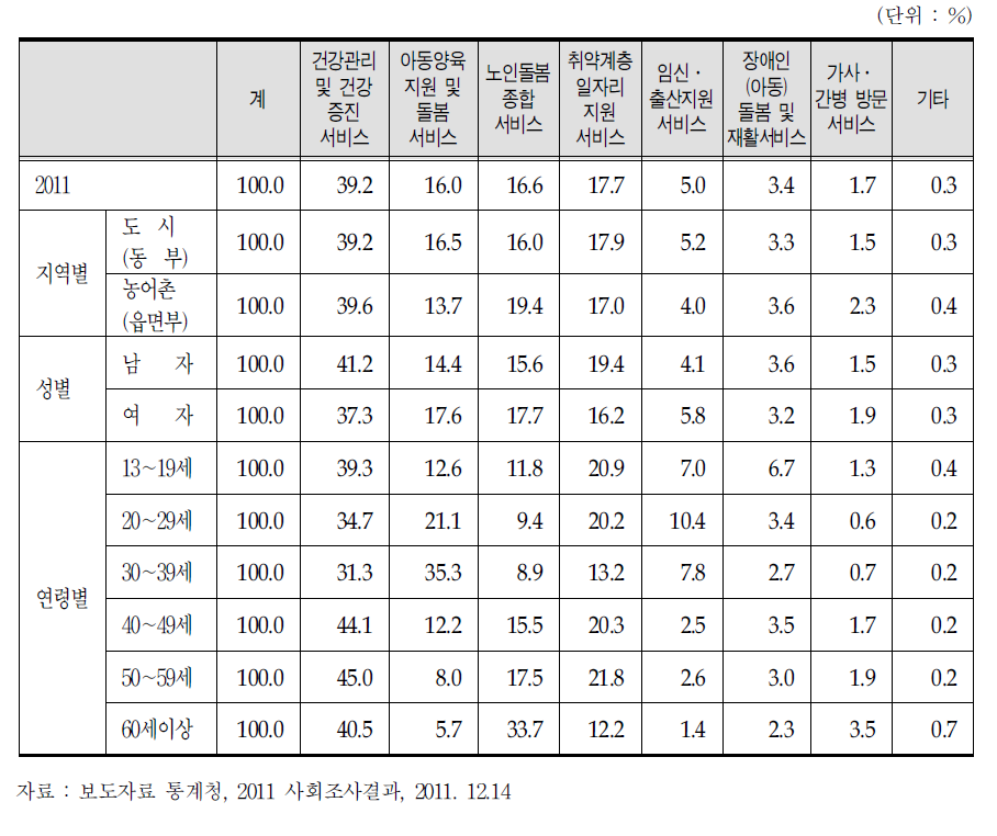 향후 늘려야 할 복지서비스