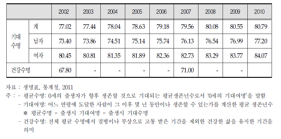 한국인의 연도별 평균수명 및 건강수명