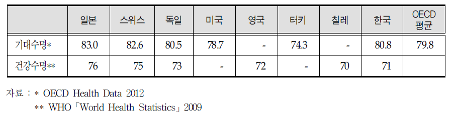 주요국가의 기대수명 및 건강수명