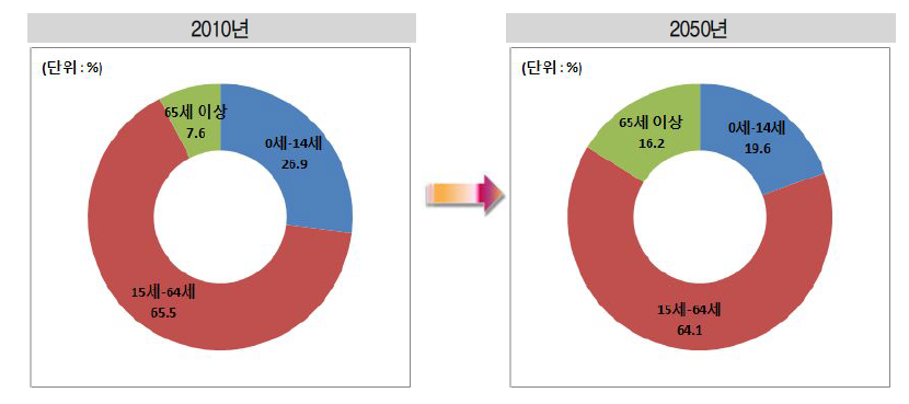 세계 연령계층별 인구비중 전망