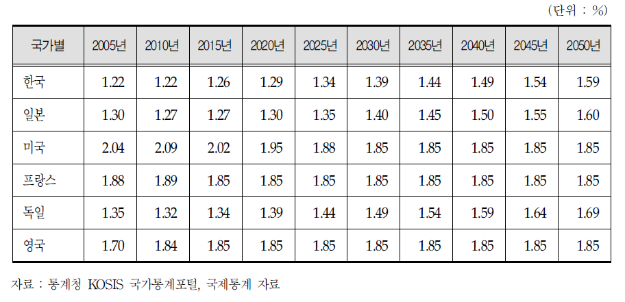 주요국의 합계출산율 전망