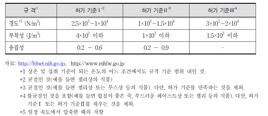 일본의 연하곤란자용 식품의 표시허가기준