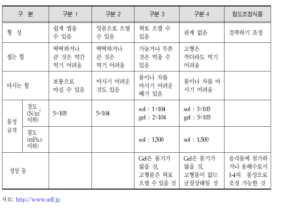 유니버설 디자인 푸드의 규격