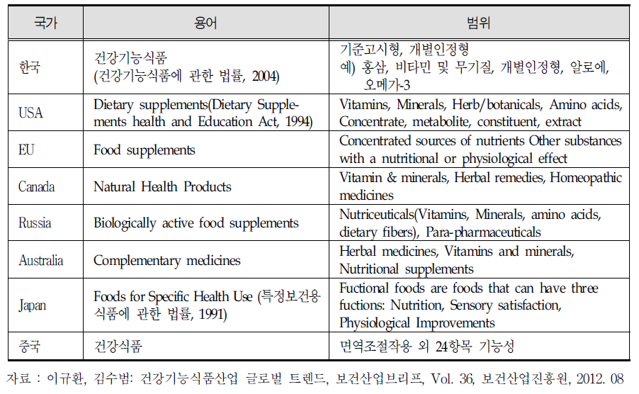 국가별 건강기능식품 용어 및 범위