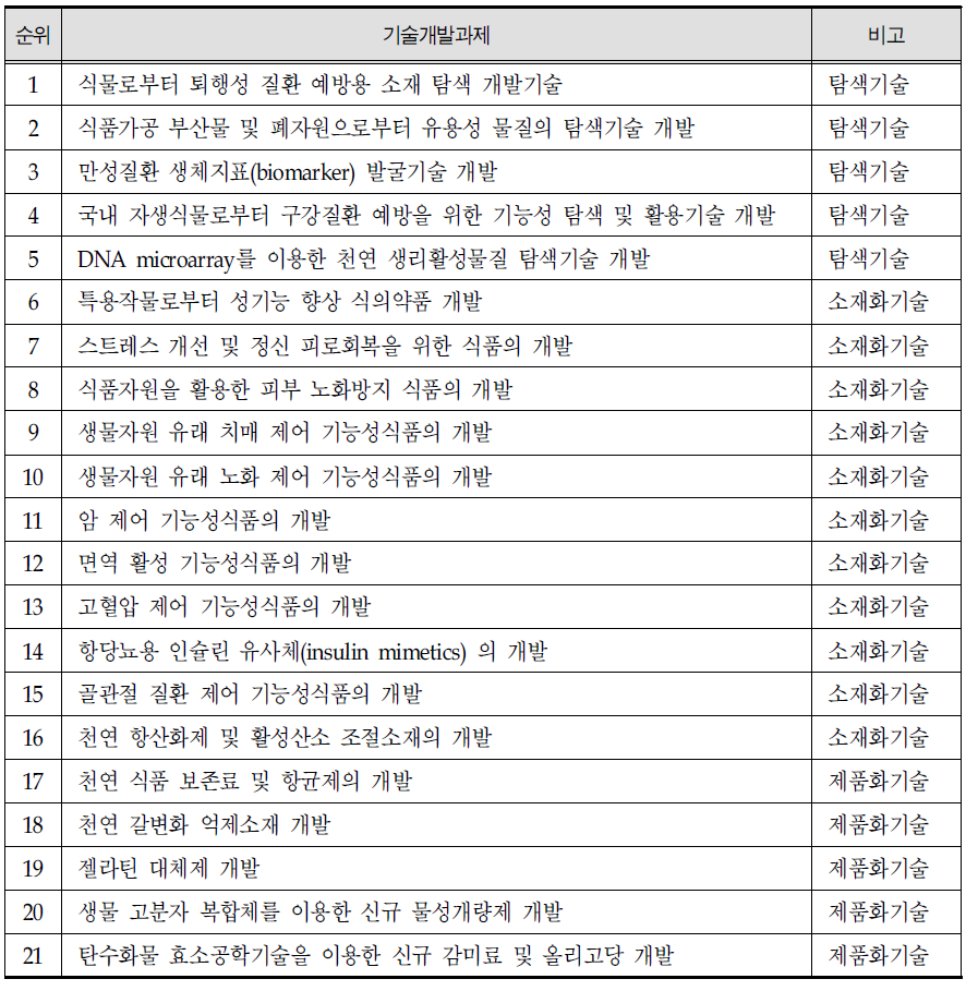 기능성식품 및 특수의료용식품의 기술개발과제