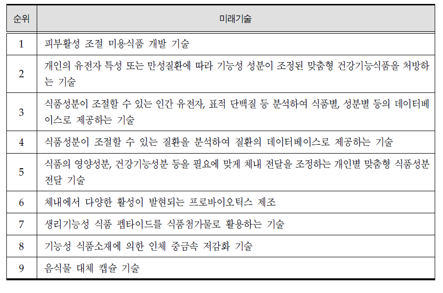 기능성식품 및 특수의료용식품의 미래기술