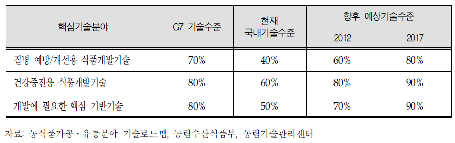 기능성식품 및 특수의료용식품 핵심기술 분야 기술수준비교 및 전망