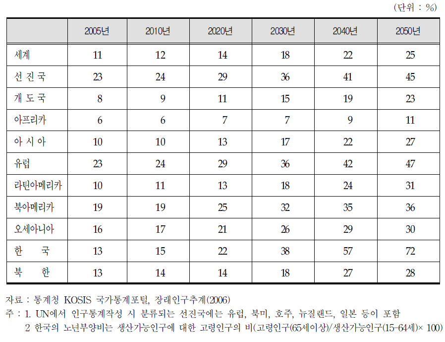 세계 및 한국의 노년부양비 전망