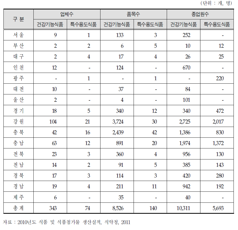 2010년도 고령친화식품 업체현황