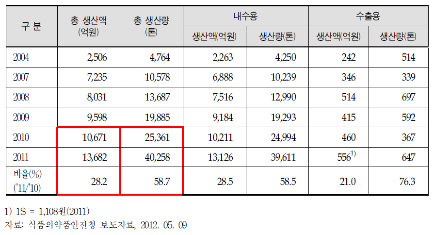 연도별 건강기능식품 생산 현황