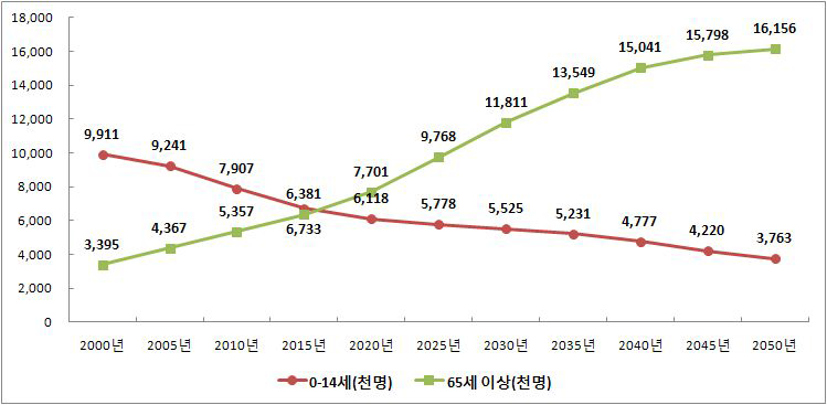 연령계층별 전국 추계인구