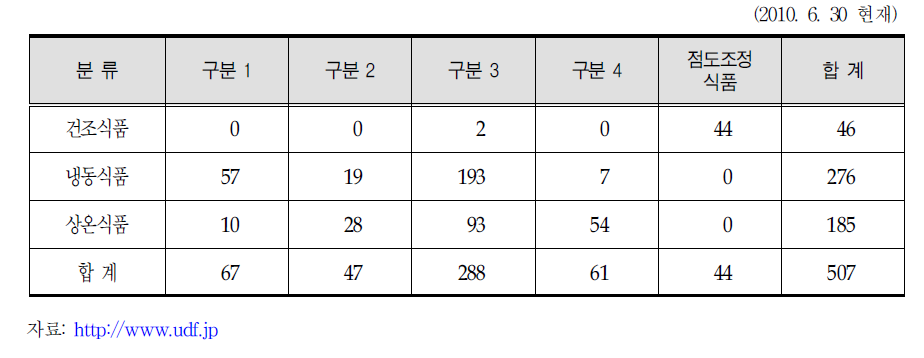 유니버설 디자인 푸드 품목수 현황