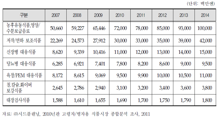 농후유동식품,영양/수분보급음료시장 규모의 추이와 예측