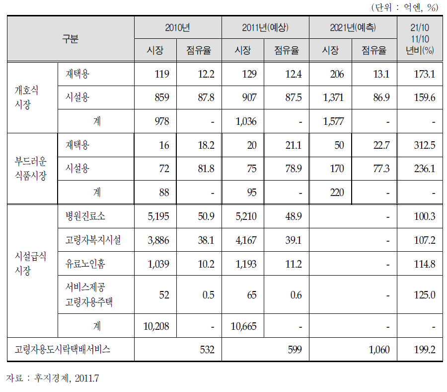 일본 고령자용 식품시장