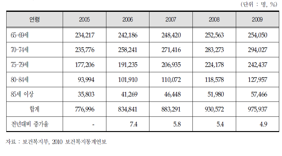 독거노인 현황