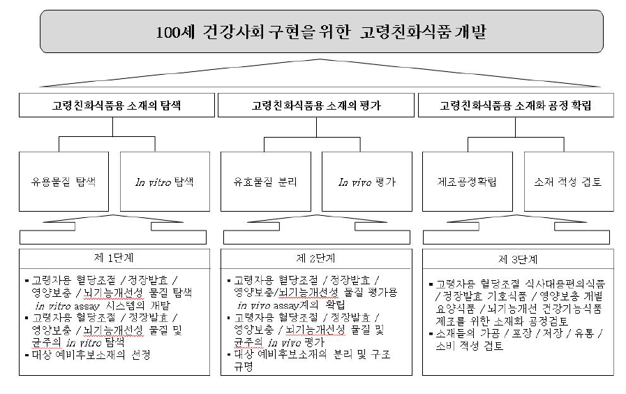 고령친화 식품 연구개발 추진체계도