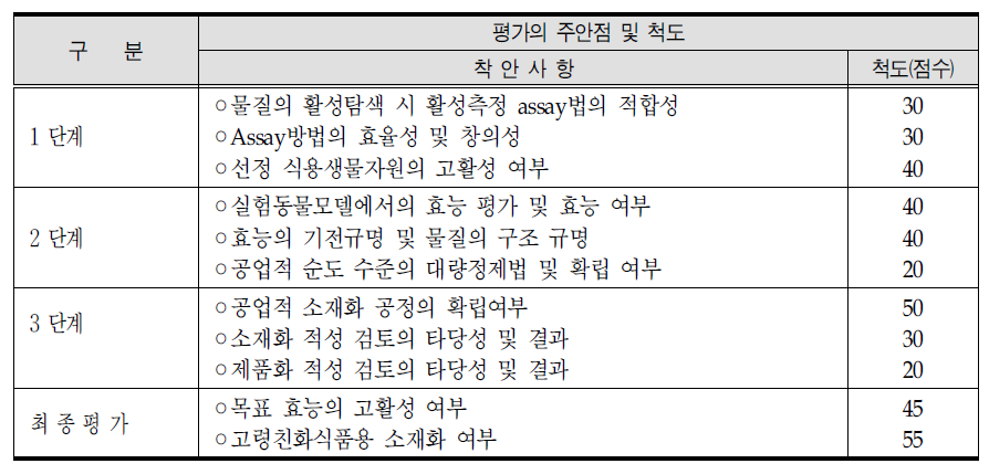 고령친화 식품 연구과제 평가의 주안점