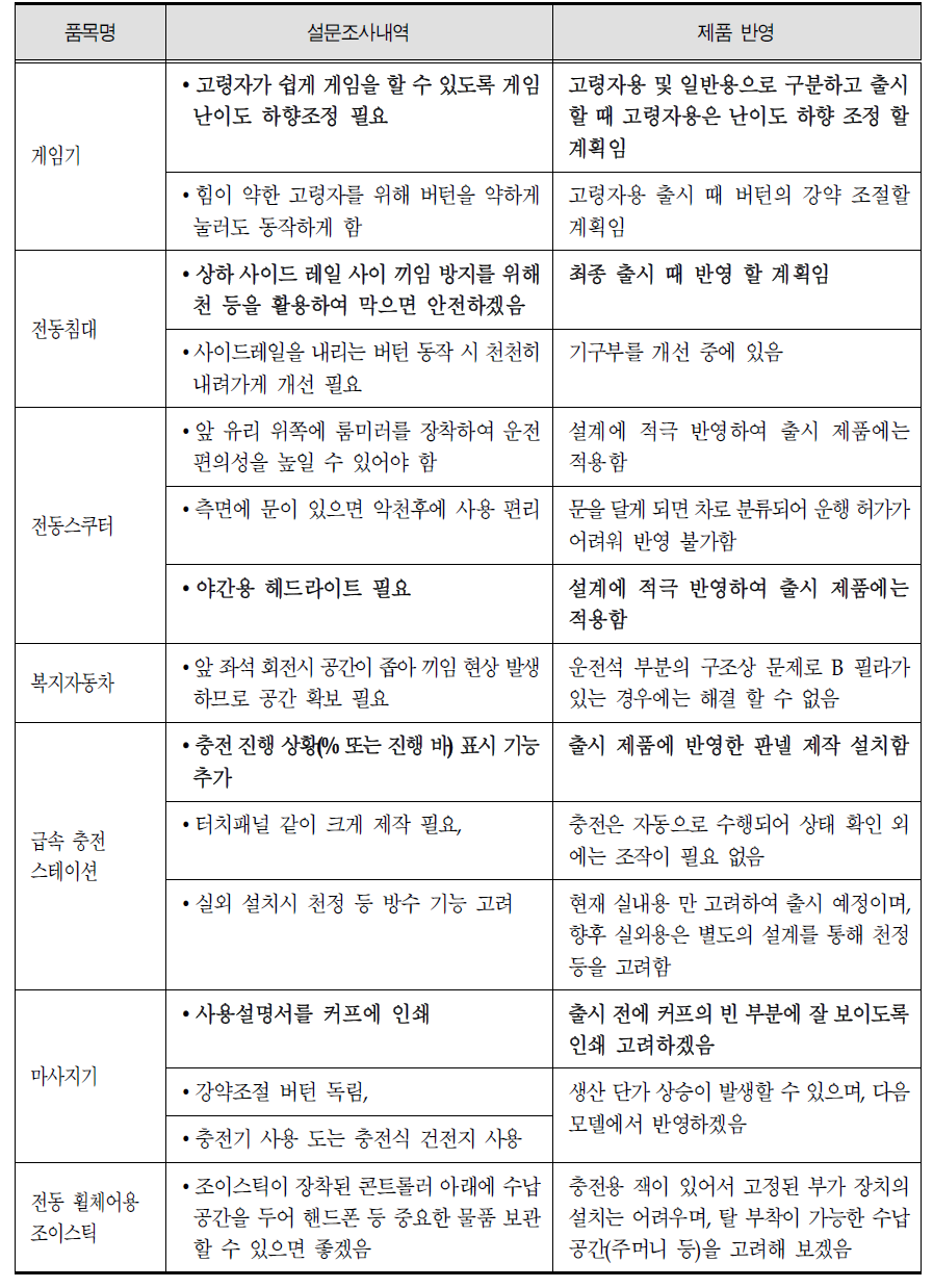 기술이나 기능 관련 사용자 평가의 설문과 평가결과 반영계획 예시