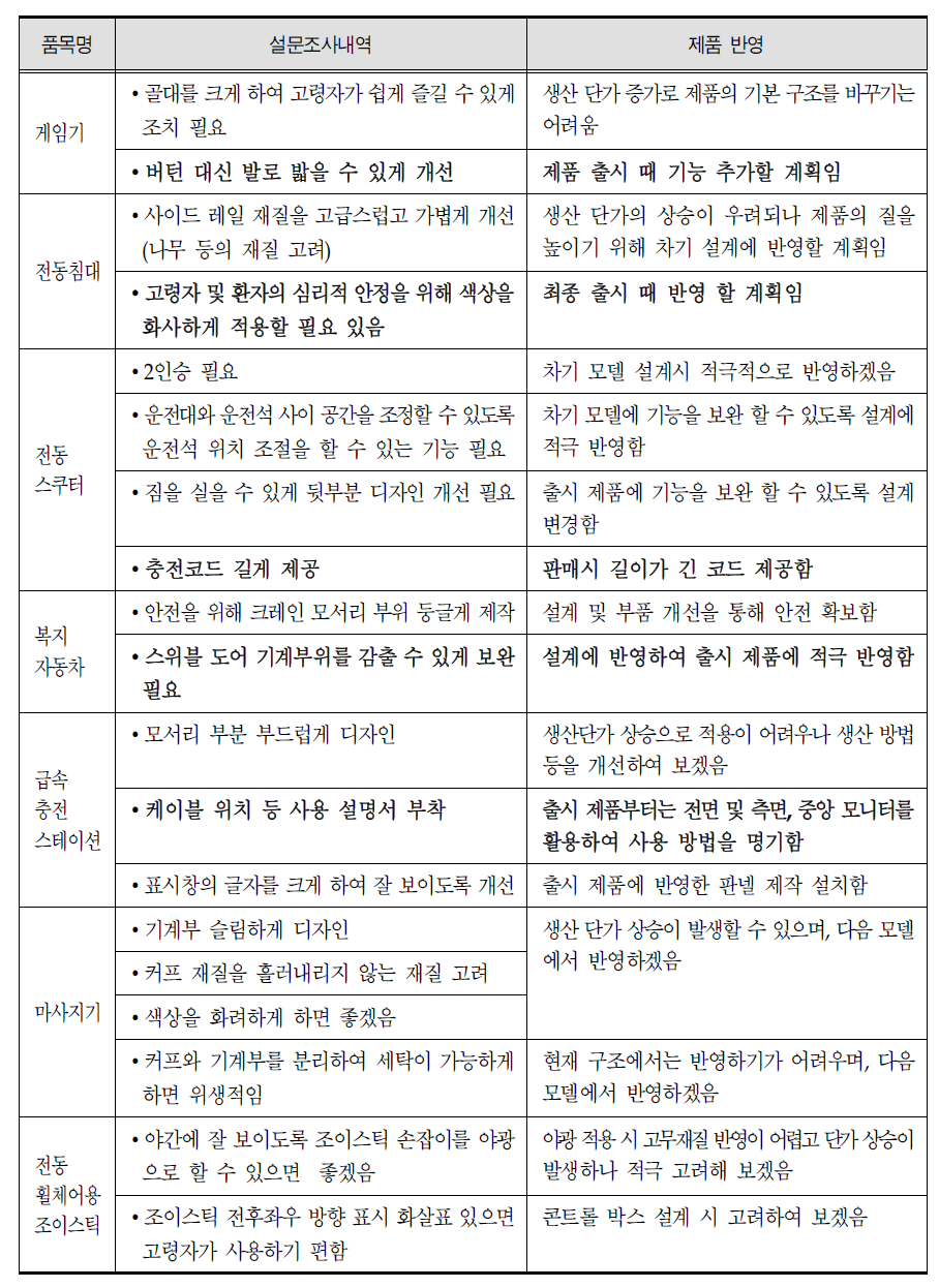 디자인 관련 사용자 평가의 설문과 평가결과 반영계획 예시