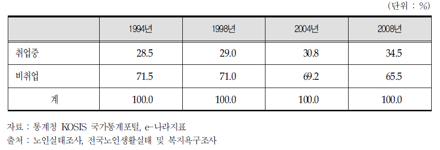 노인 취업상태 현황