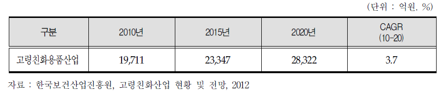 고령친화용품산업 시장 규모