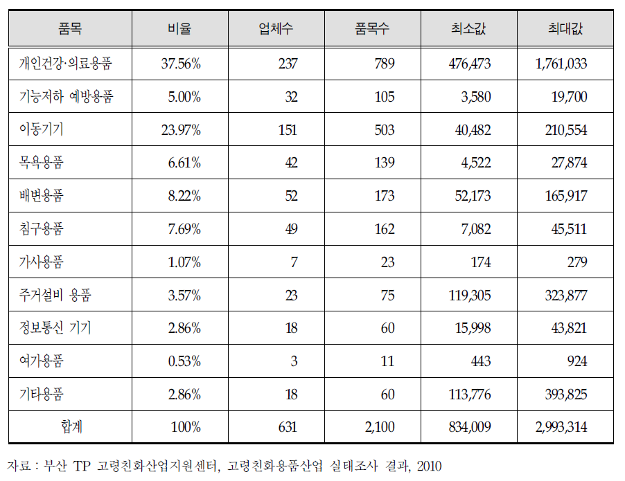 고령친화용품산업 품목별 시장규모