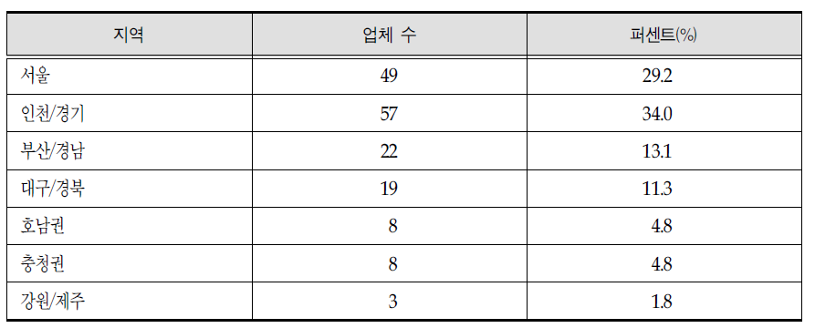 고령친화용품 산업체 수