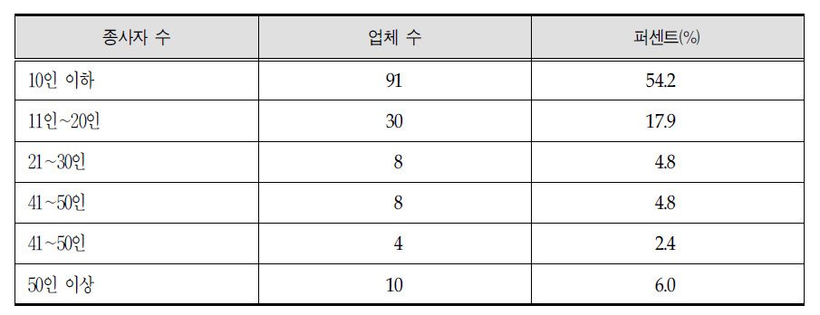 고령친화용품 산업체 종사자 수