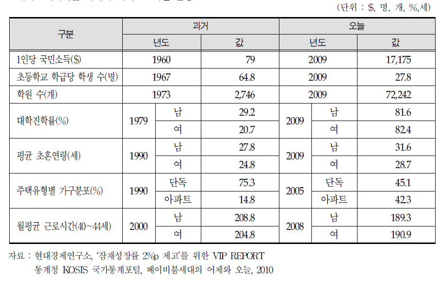 베이비붐 세대의 라이프스타일 현황