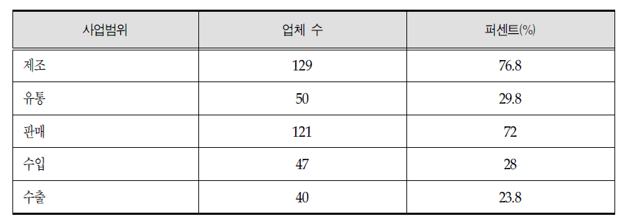 고령친화용품 산업체 사업 범위