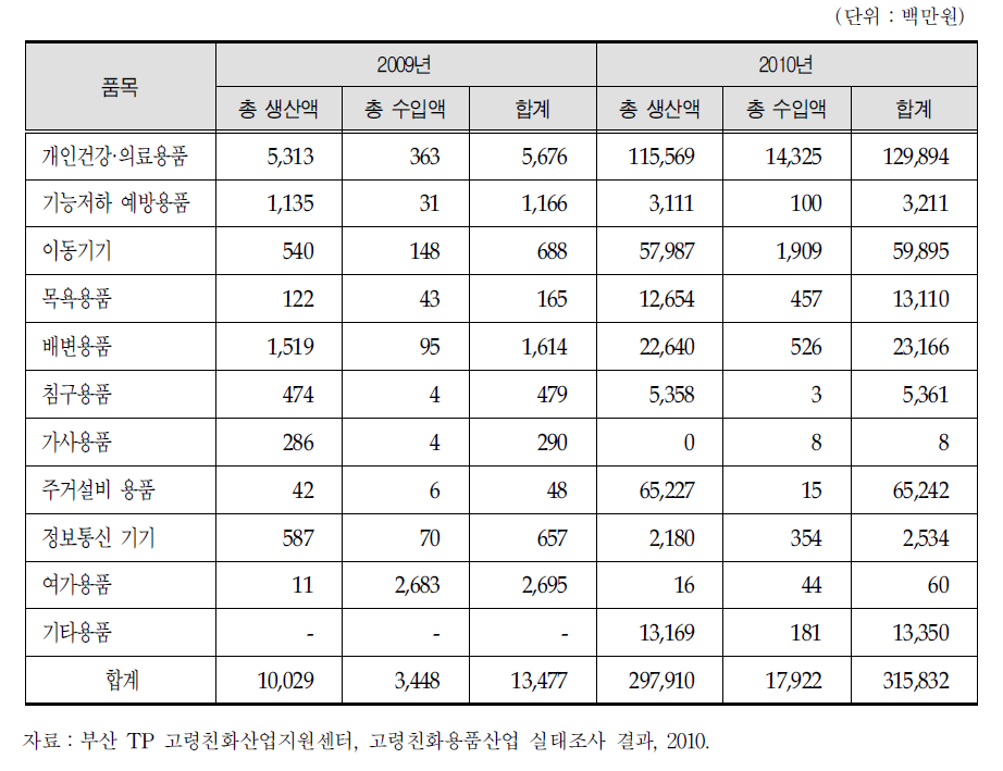 고령친화용품 총 생산 및 수입현황(168개 조사 대상 업체 기준)