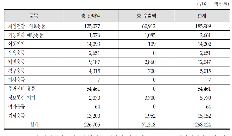 고령친화용품 총 판매 및 수출현황