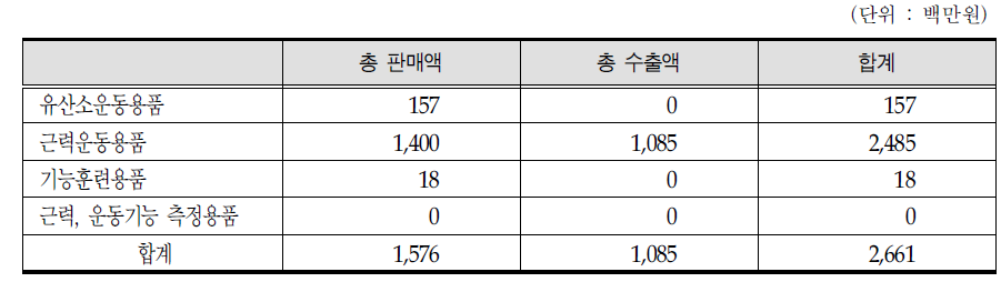 기능저하 예방용품 판매 및 수출현황