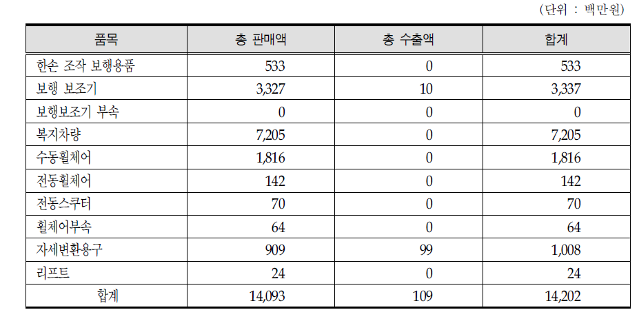 이동기기용품 판매 및 수출현황