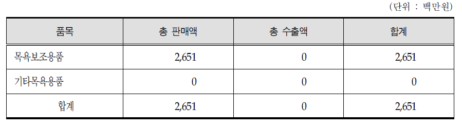 목욕용품 판매 및 수출현황