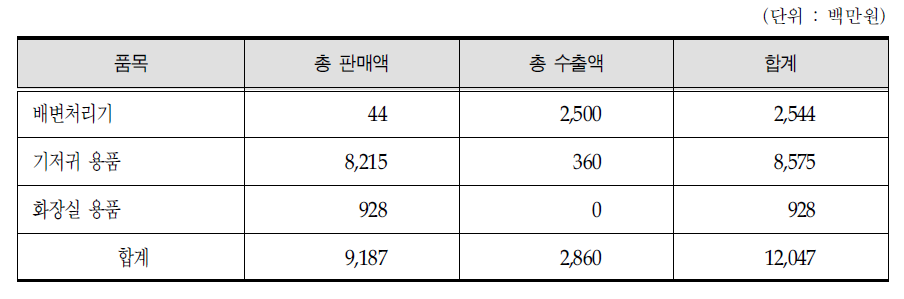 배변용품 판매 및 수출현황