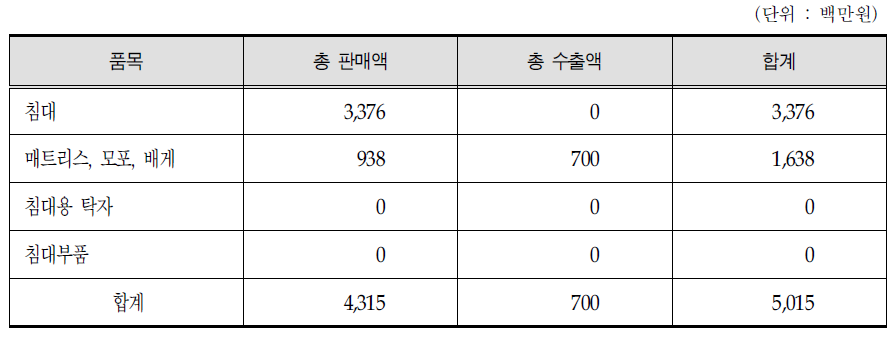 침구용품 판매 및 수출현황