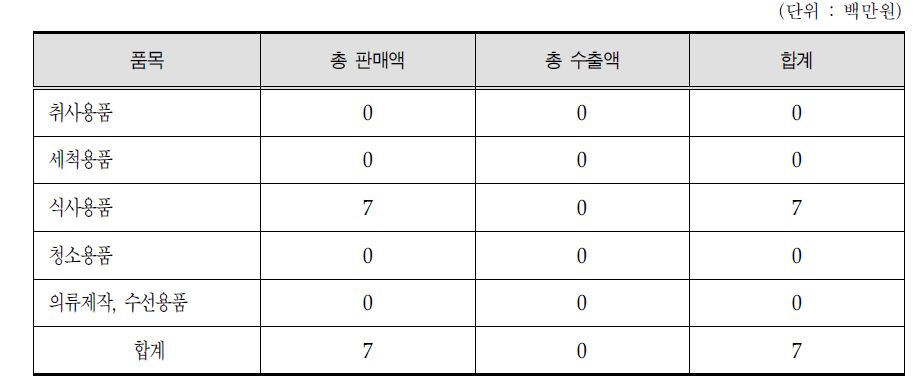 가사용품 판매 및 수출현황