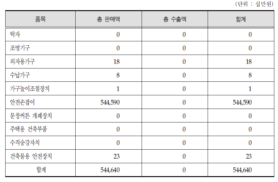 주거설비용품 판매 및 수출현황