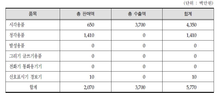 정보통신기기 판매 및 수출현황