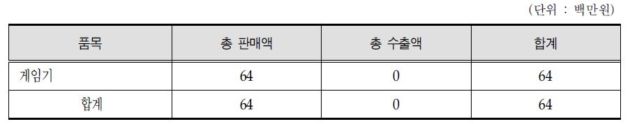 여가용품 판매 및 수출현황