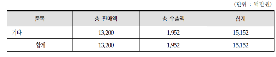 기타용품 판매 및 수출현황