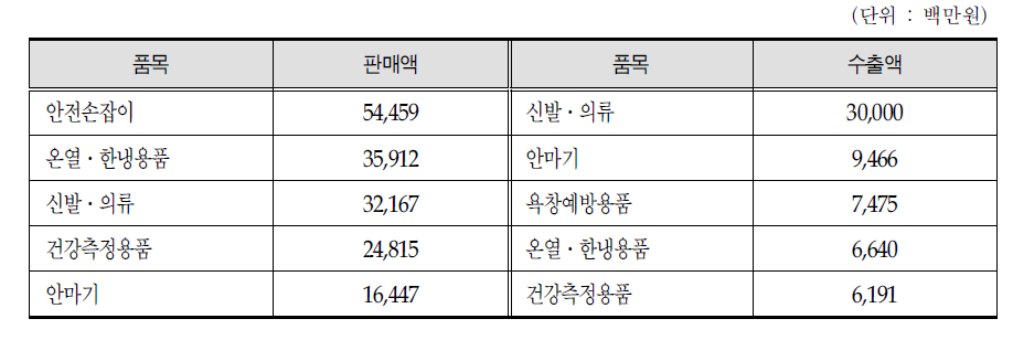 국내생산 상위 5개 품목 현황