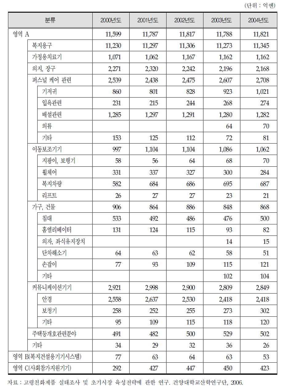 복지용구산업 시장동향과 연평균 신장률