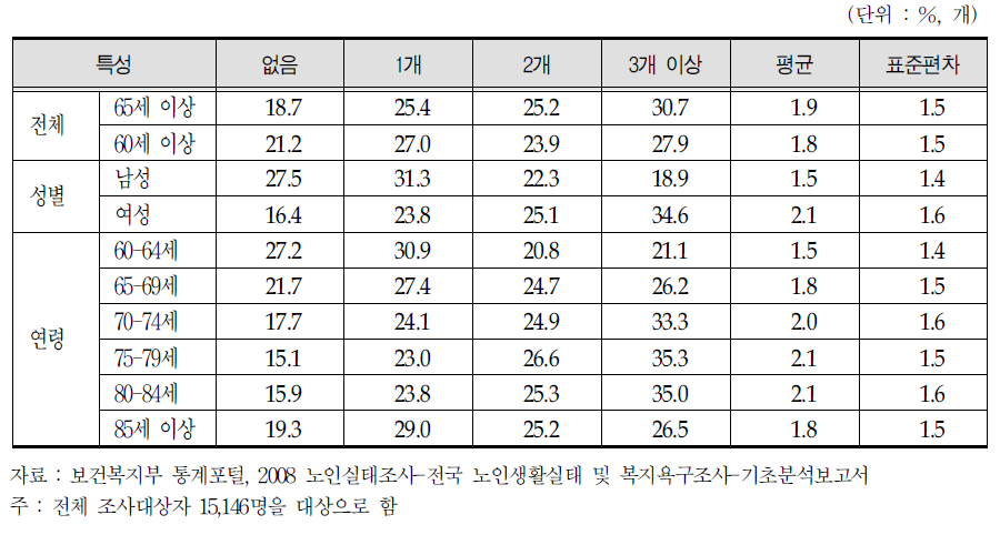 연령별 및 성별 의사진단 만성질병수