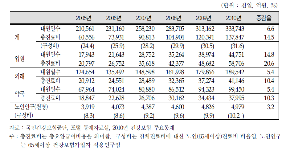 연도별 노인진료비 현황(2005～2010)