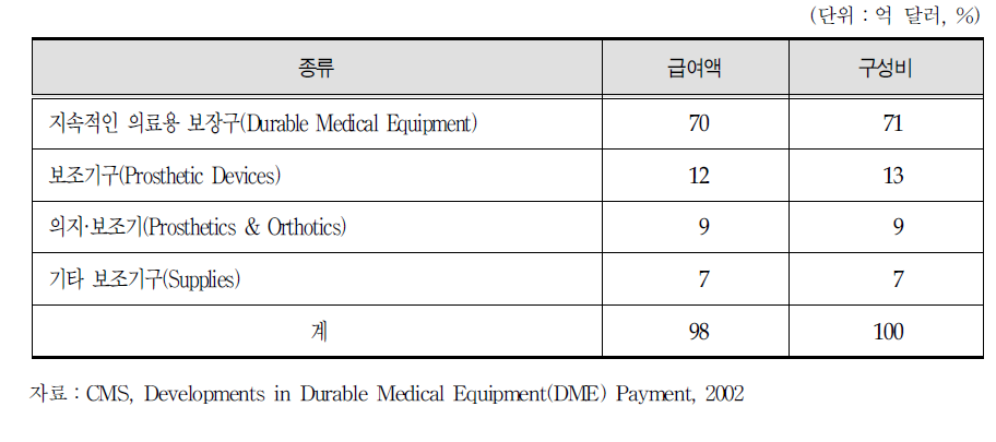 2002년 메디케어 보장구 급여 실적