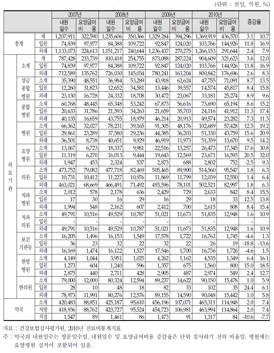 진료형태별 요양기관종별 심사실적(2007～2010)